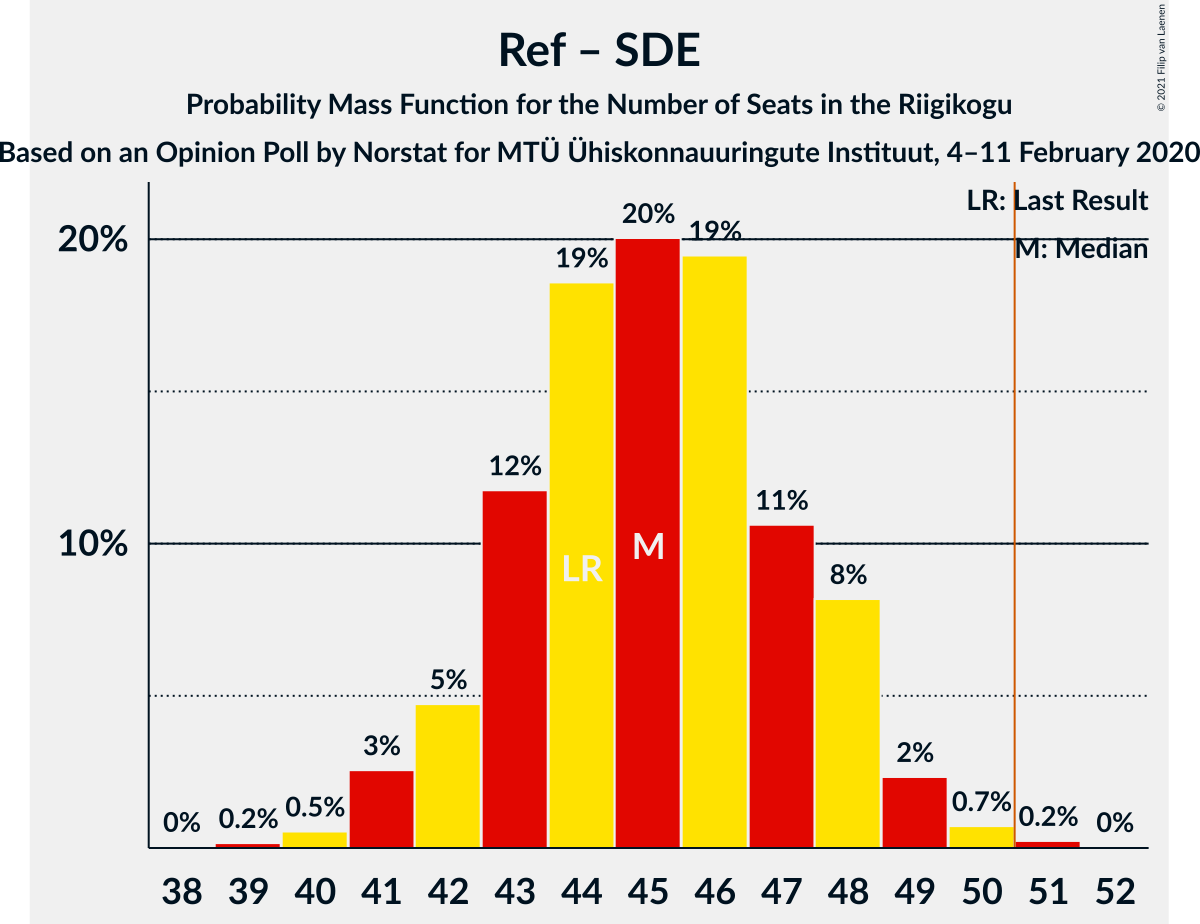 Graph with seats probability mass function not yet produced