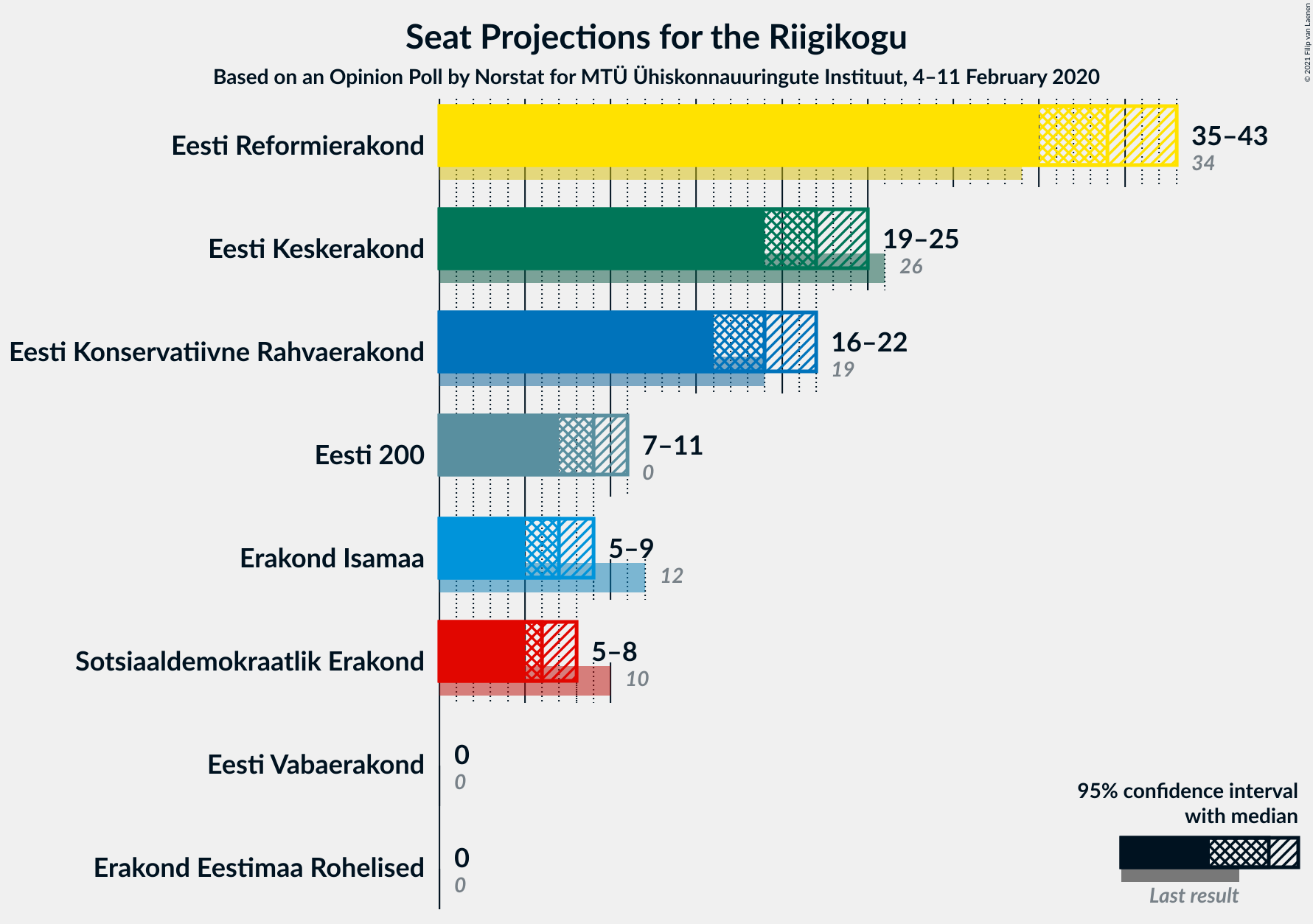 Graph with seats not yet produced