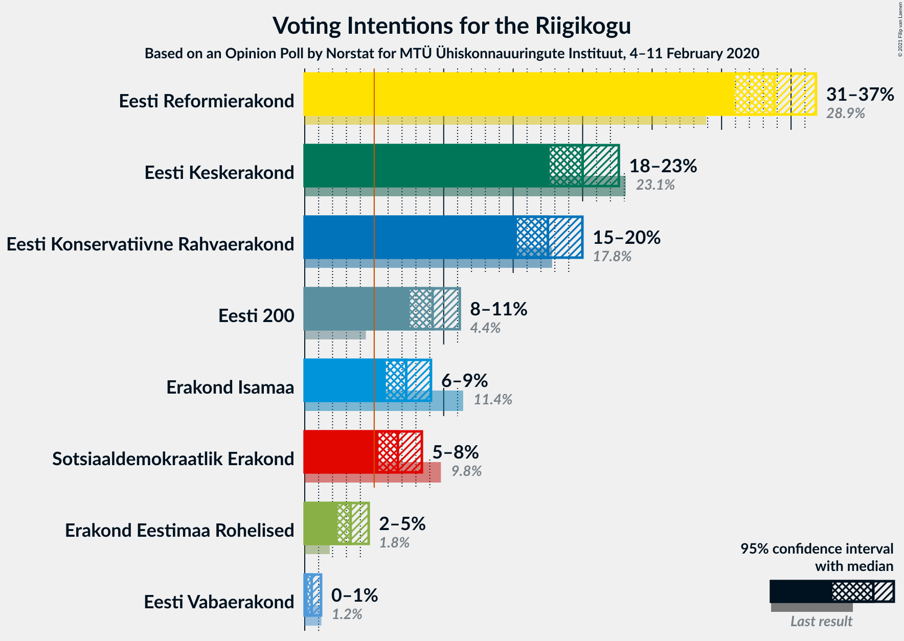 Graph with voting intentions not yet produced