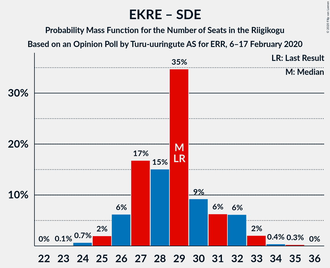 Graph with seats probability mass function not yet produced