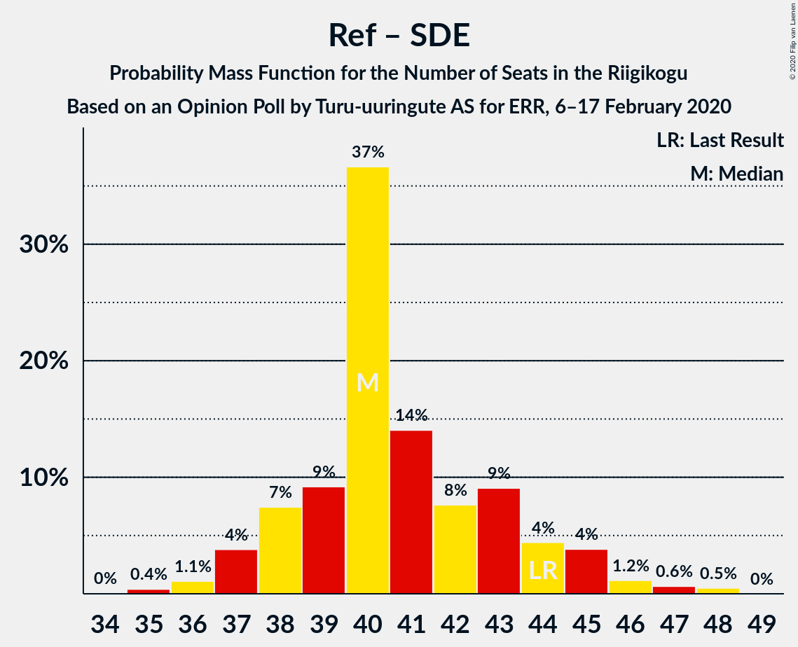 Graph with seats probability mass function not yet produced