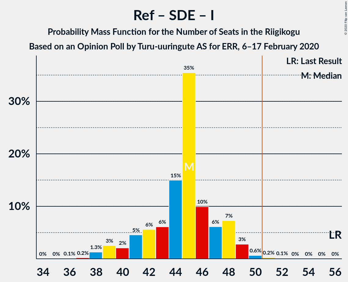 Graph with seats probability mass function not yet produced