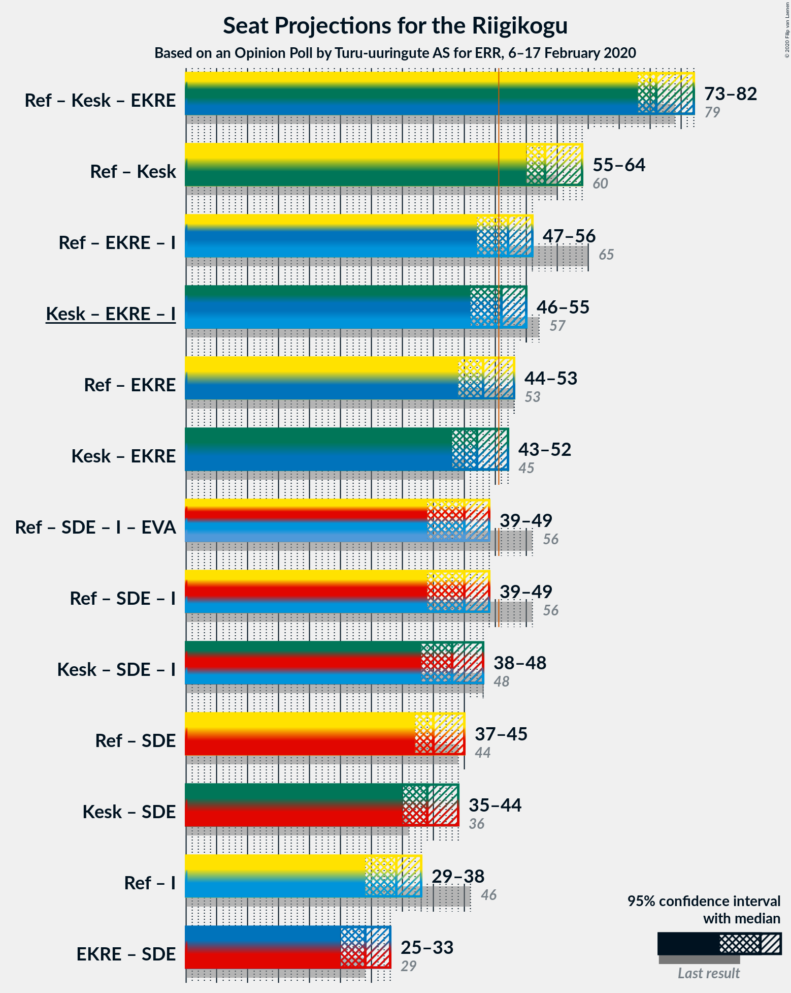 Graph with coalitions seats not yet produced