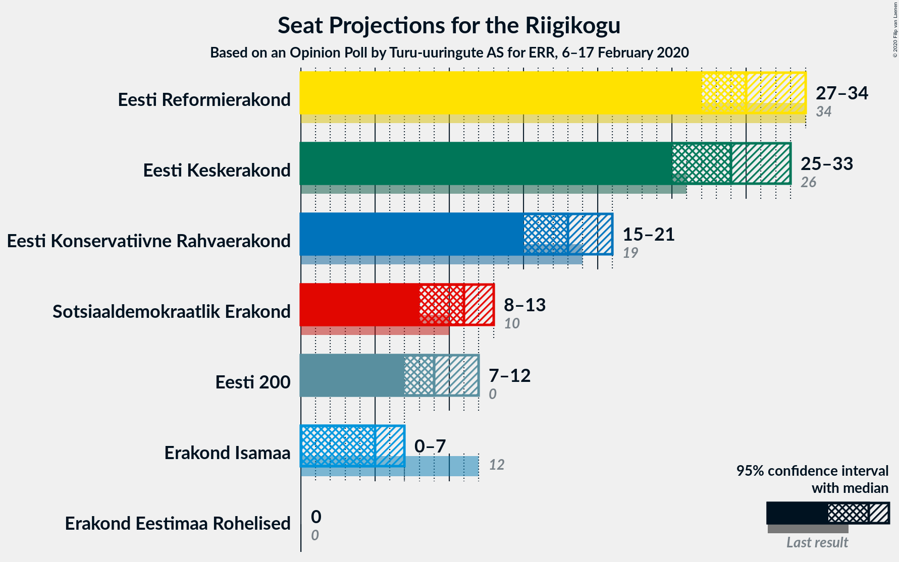 Graph with seats not yet produced