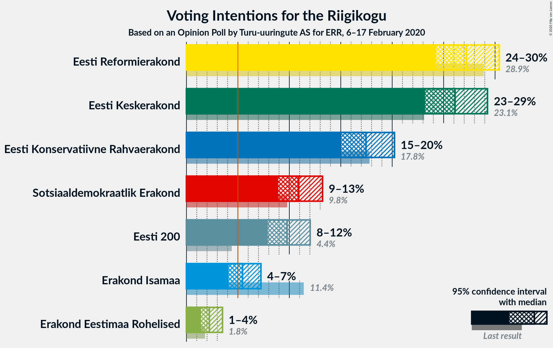 Graph with voting intentions not yet produced