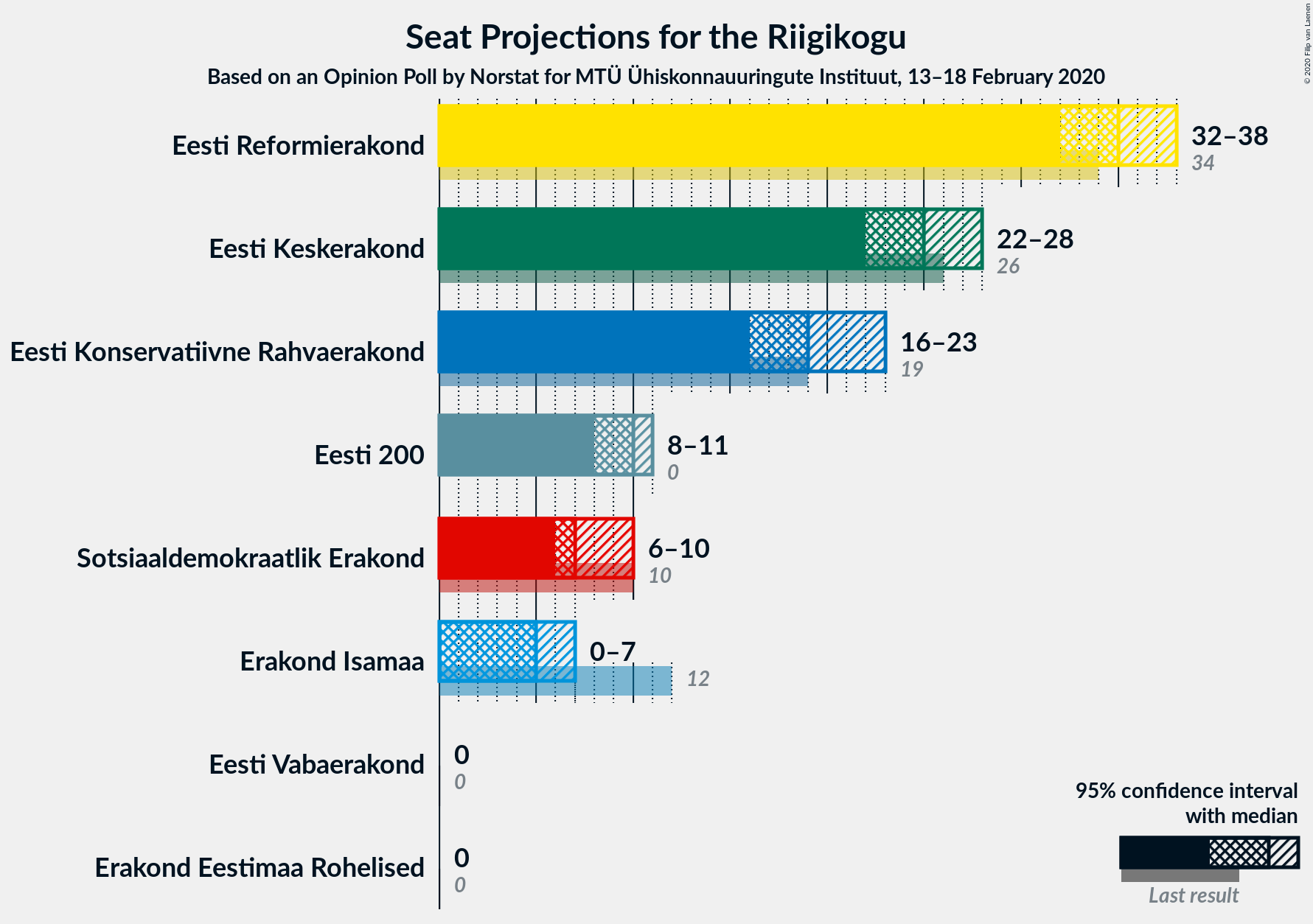 Graph with seats not yet produced