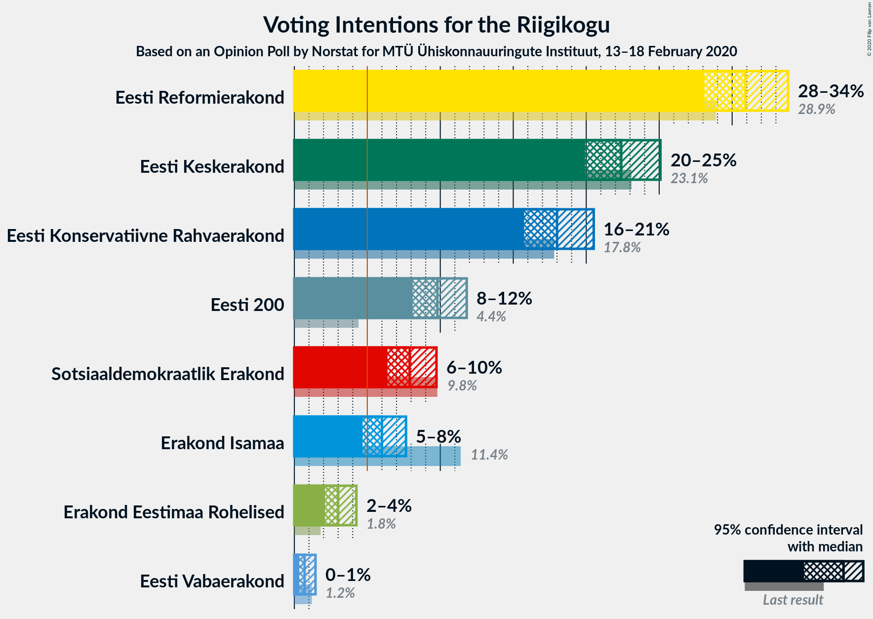 Graph with voting intentions not yet produced