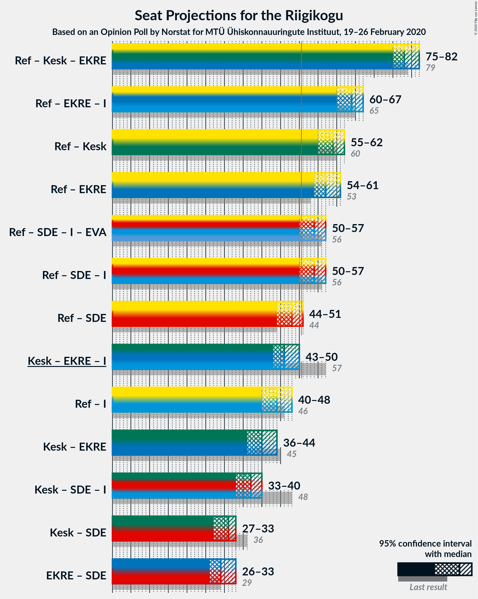 Graph with coalitions seats not yet produced