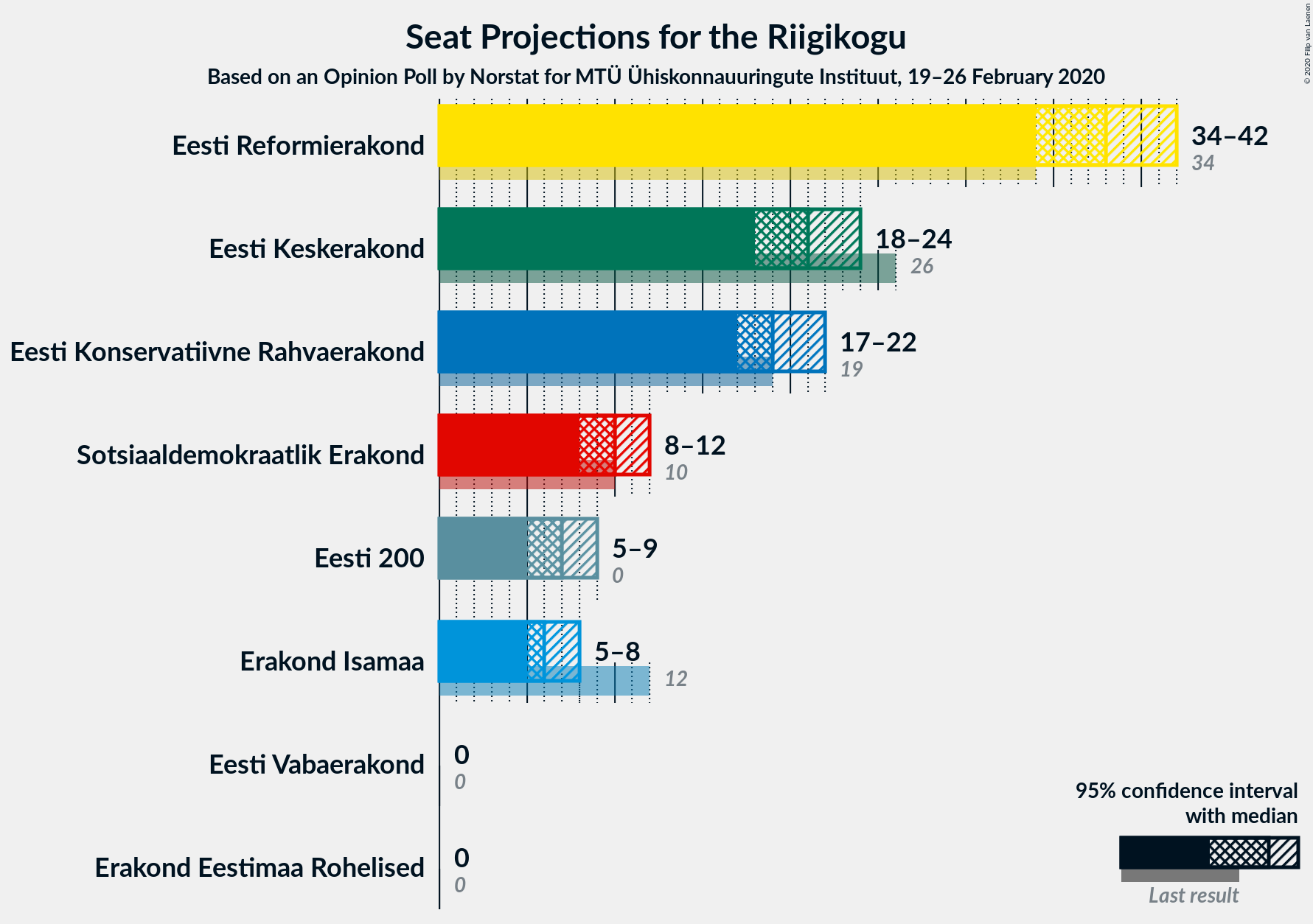 Graph with seats not yet produced