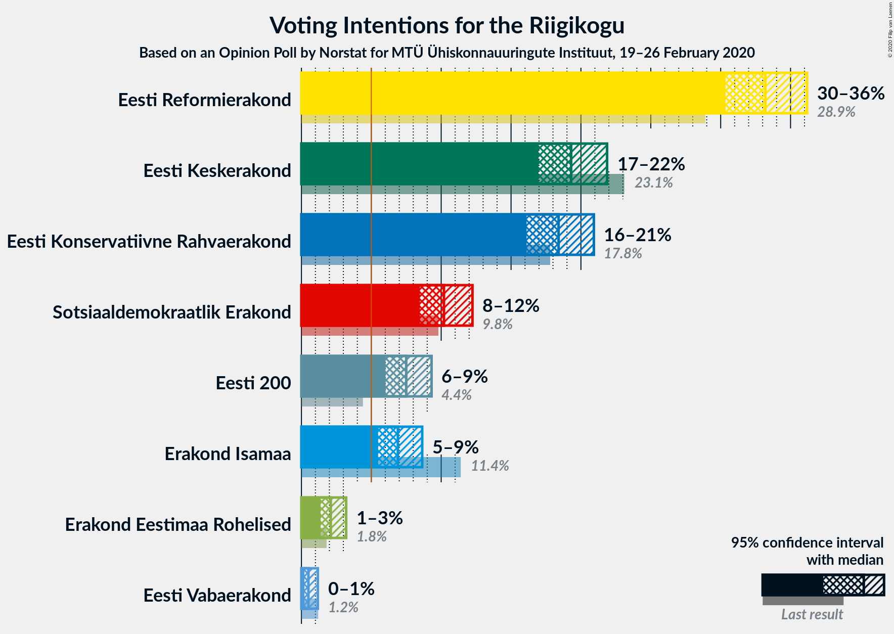 Graph with voting intentions not yet produced