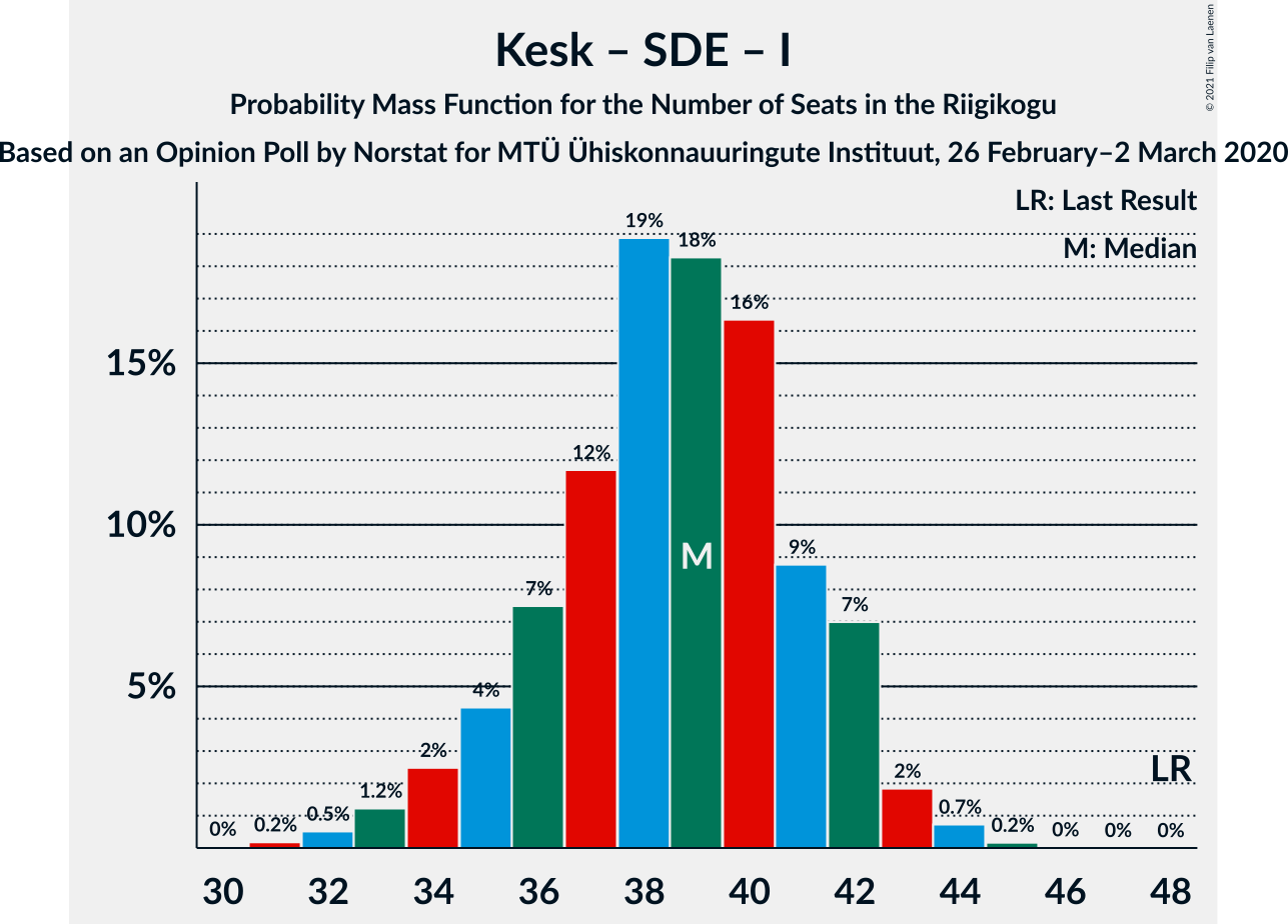 Graph with seats probability mass function not yet produced