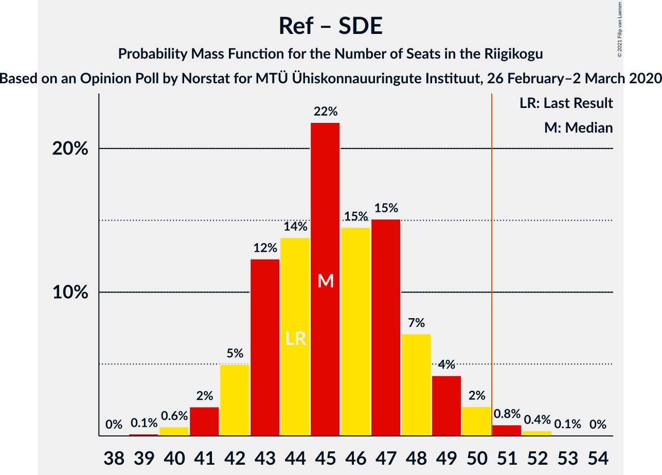 Graph with seats probability mass function not yet produced