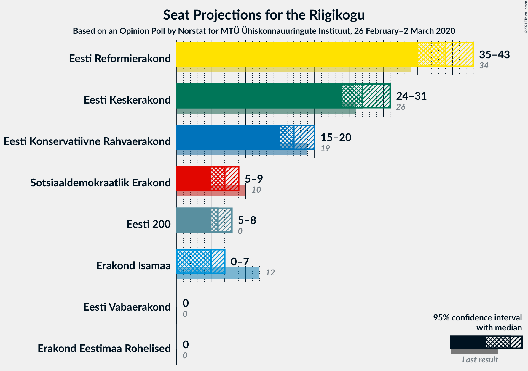 Graph with seats not yet produced