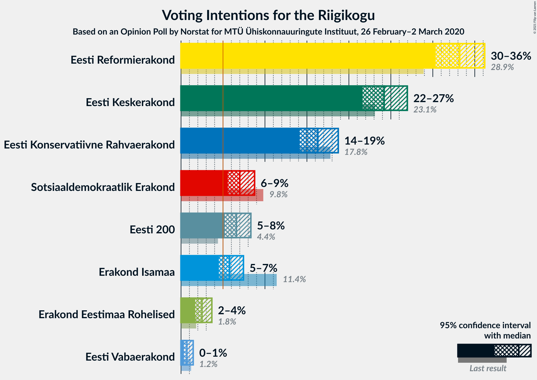 Graph with voting intentions not yet produced