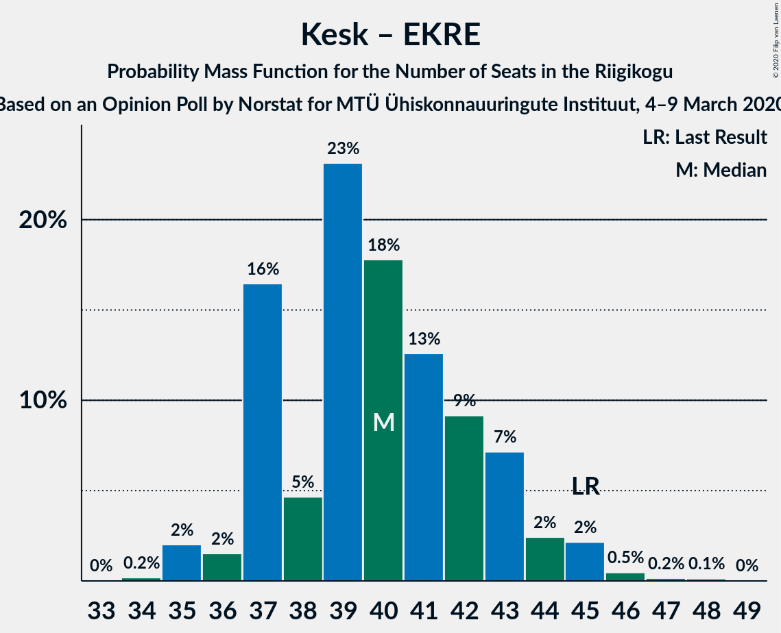 Graph with seats probability mass function not yet produced