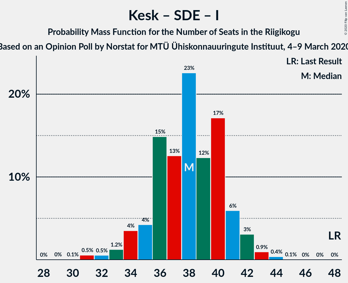 Graph with seats probability mass function not yet produced