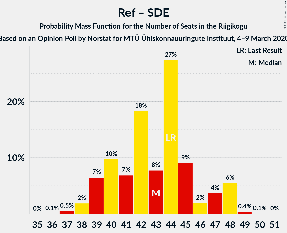 Graph with seats probability mass function not yet produced