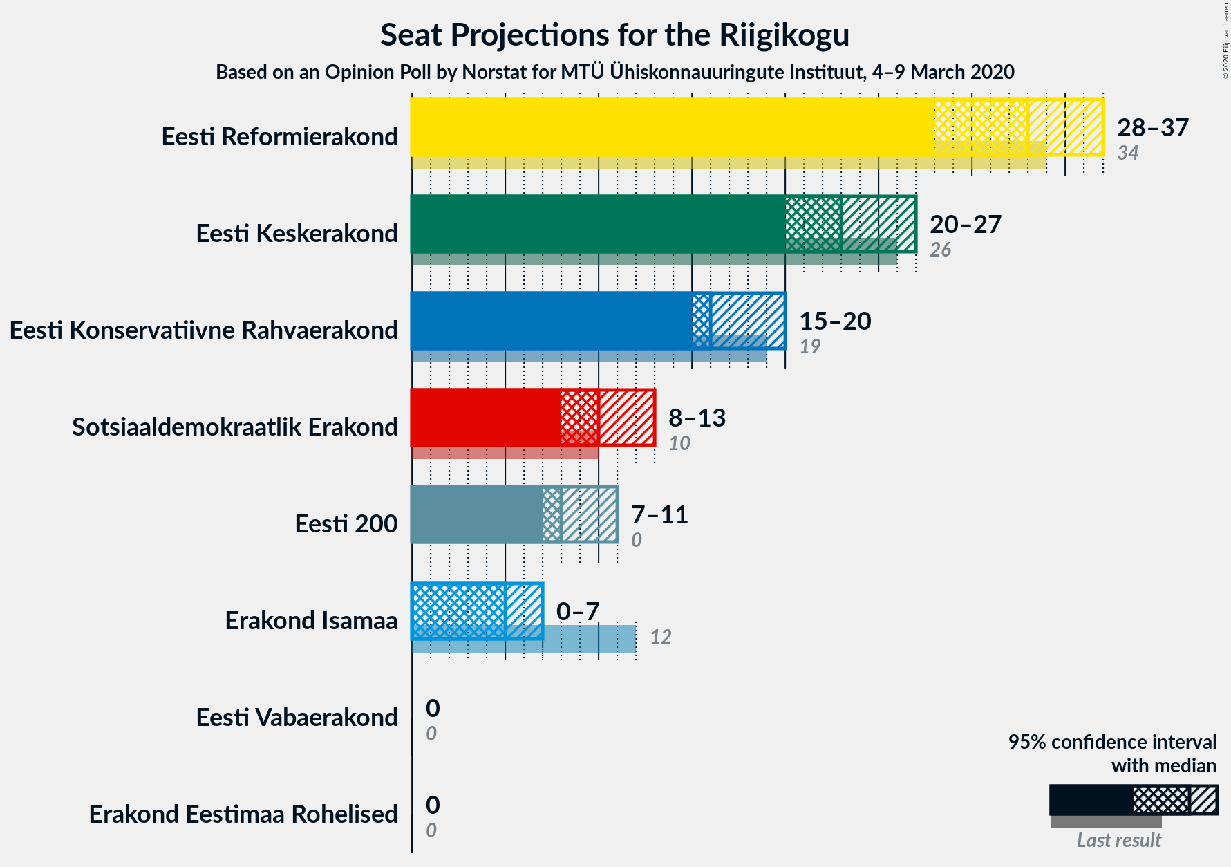 Graph with seats not yet produced