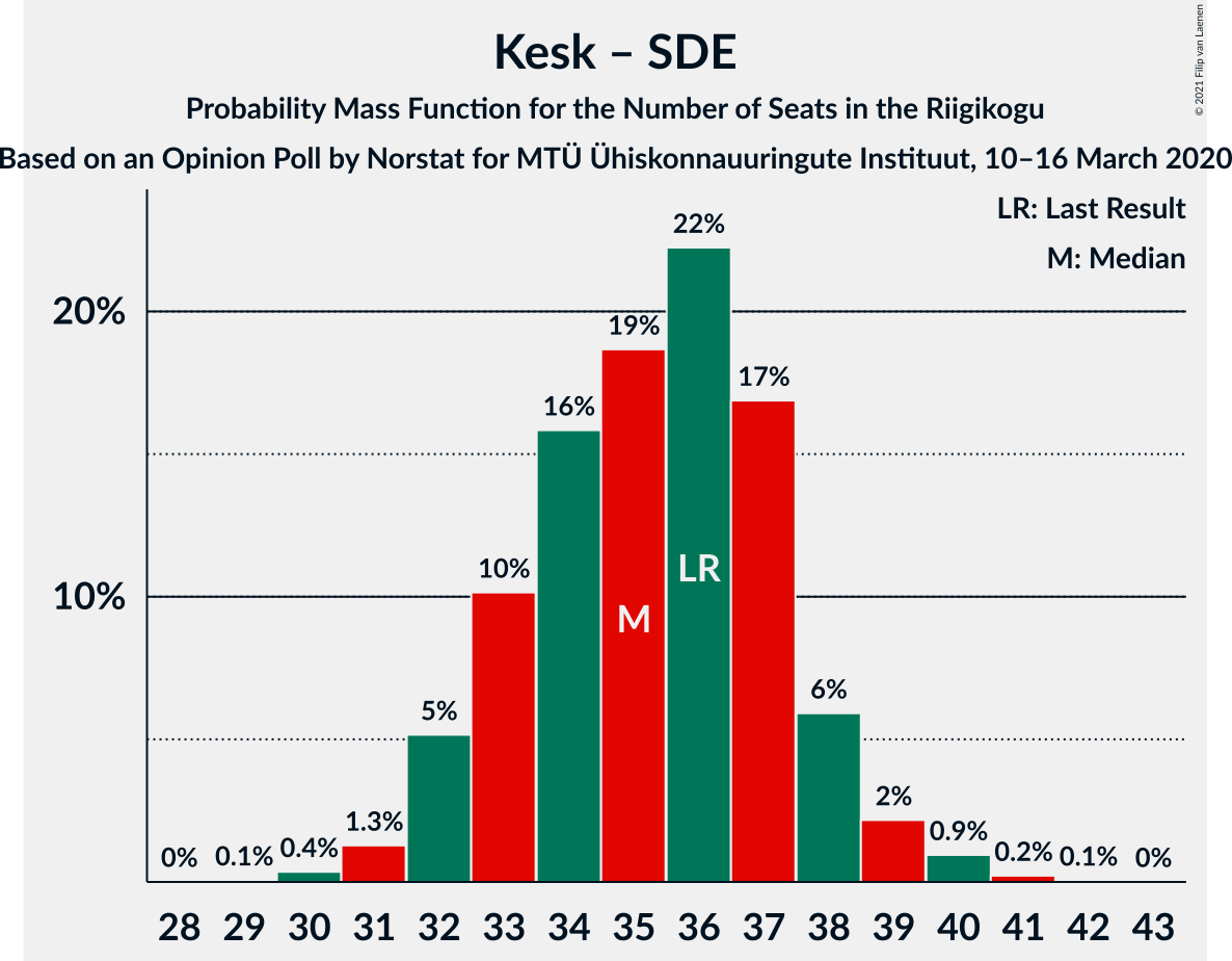 Graph with seats probability mass function not yet produced