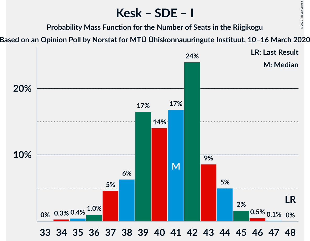 Graph with seats probability mass function not yet produced