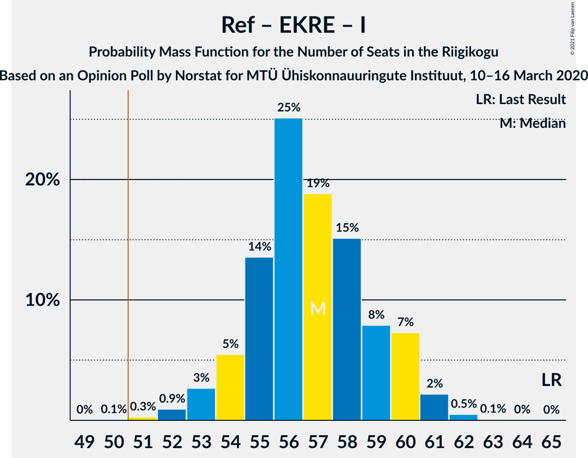 Graph with seats probability mass function not yet produced