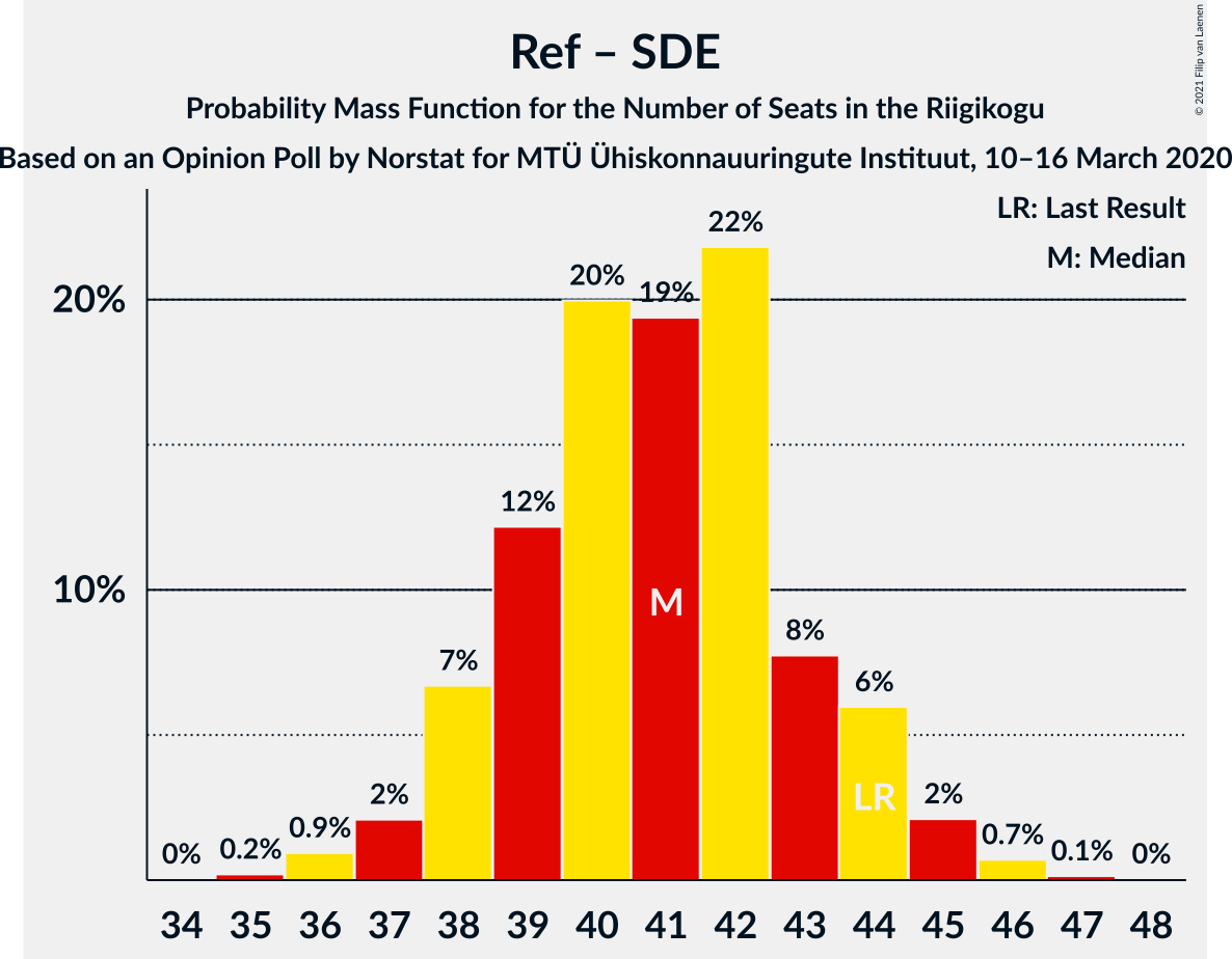 Graph with seats probability mass function not yet produced