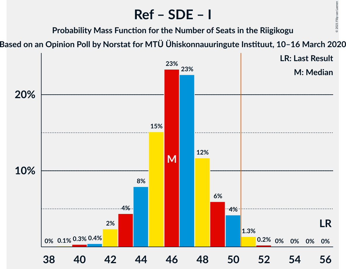 Graph with seats probability mass function not yet produced