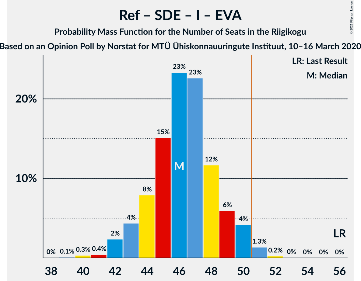 Graph with seats probability mass function not yet produced