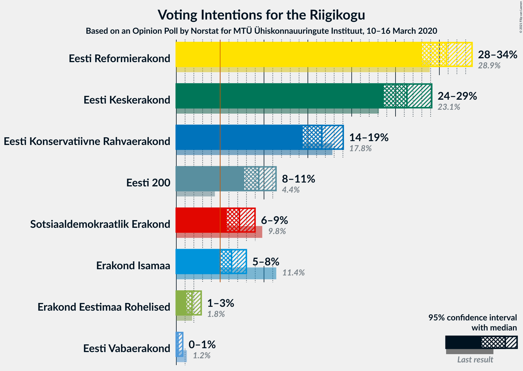 Graph with voting intentions not yet produced