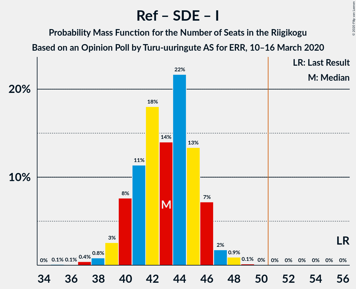 Graph with seats probability mass function not yet produced