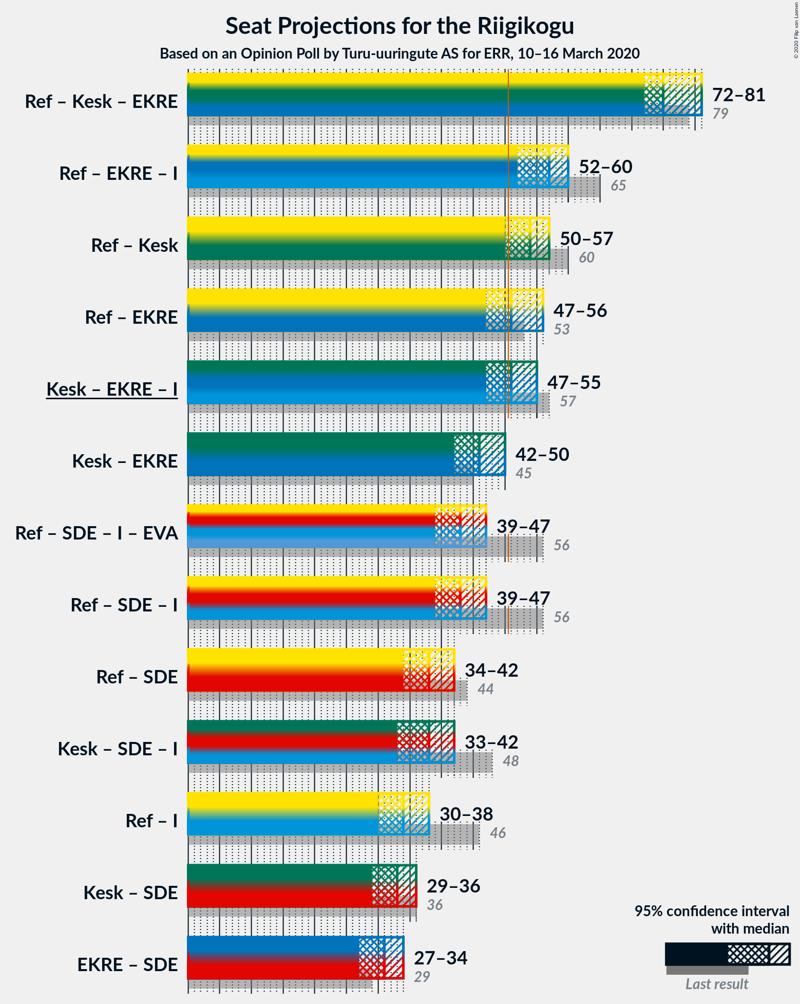 Graph with coalitions seats not yet produced