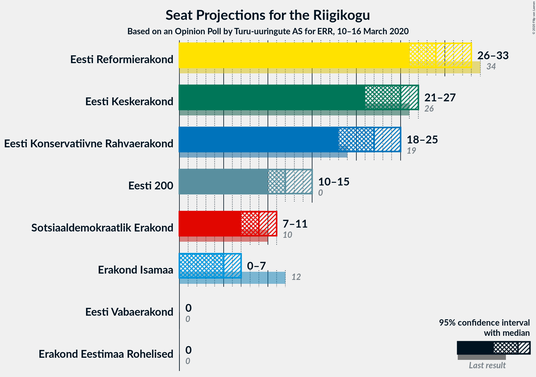 Graph with seats not yet produced