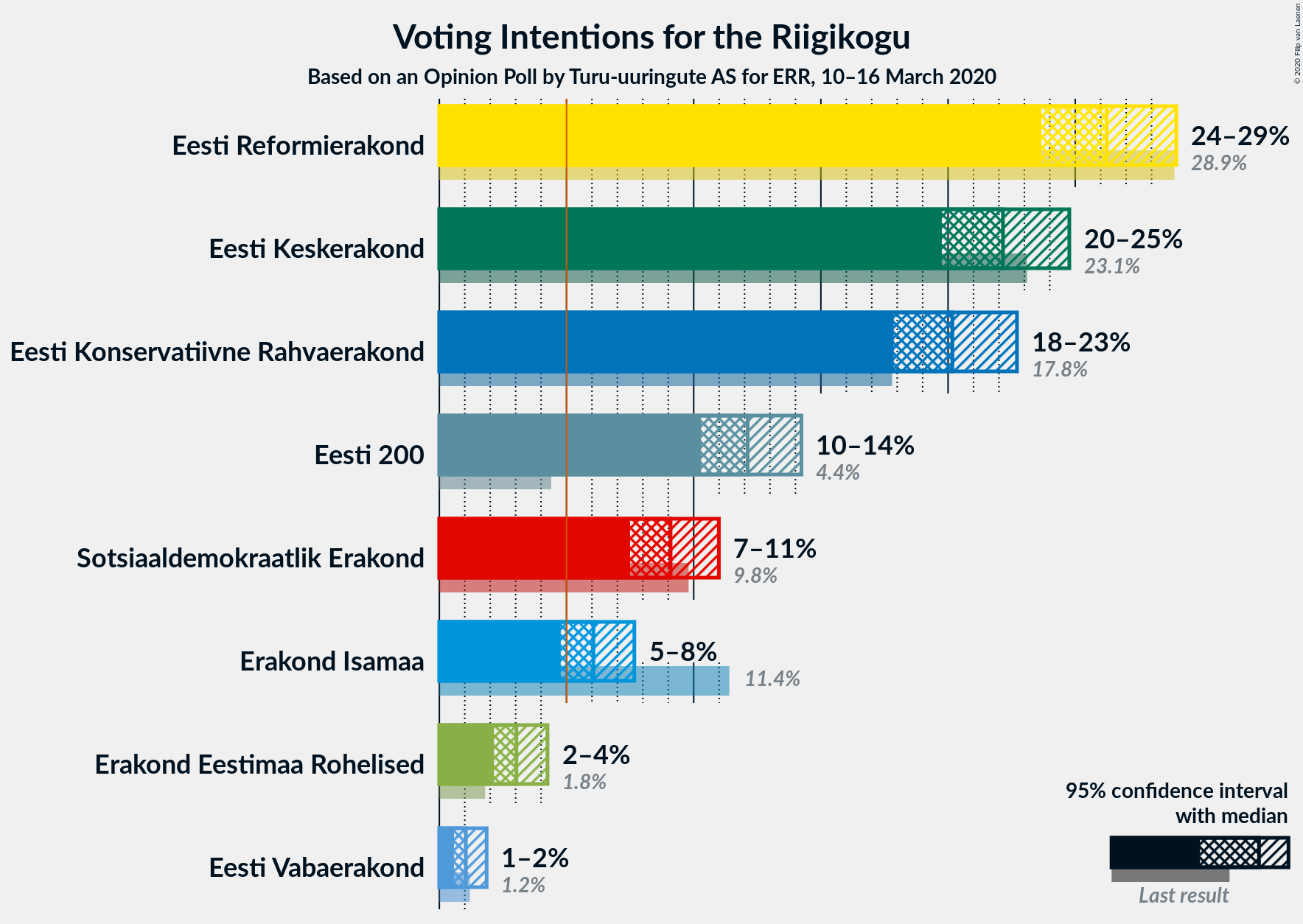 Graph with voting intentions not yet produced