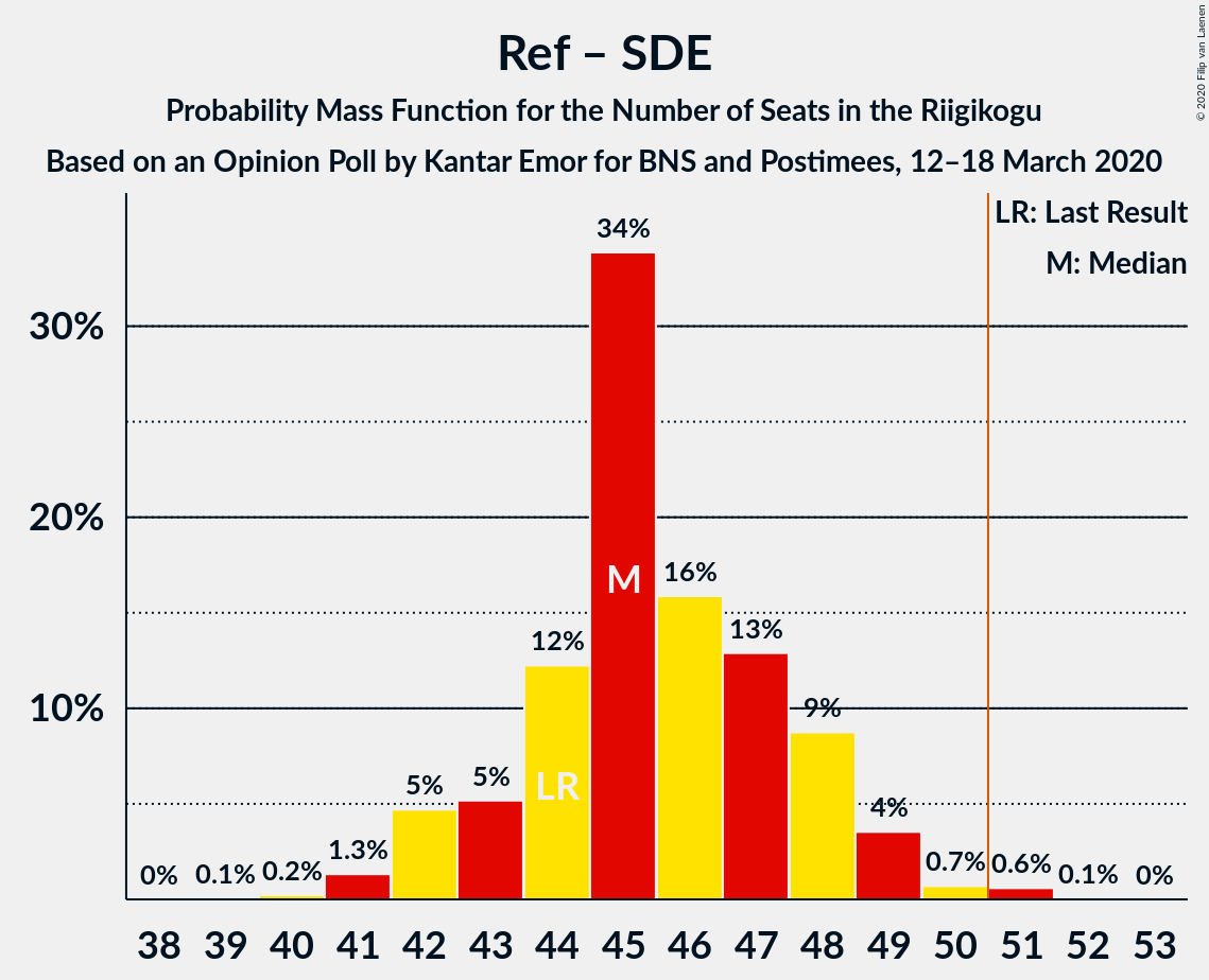 Graph with seats probability mass function not yet produced