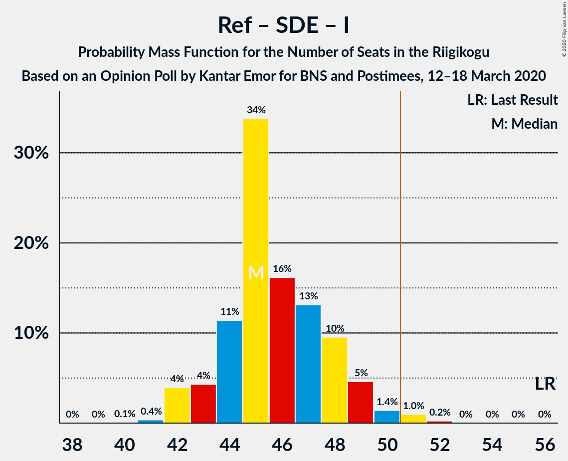 Graph with seats probability mass function not yet produced