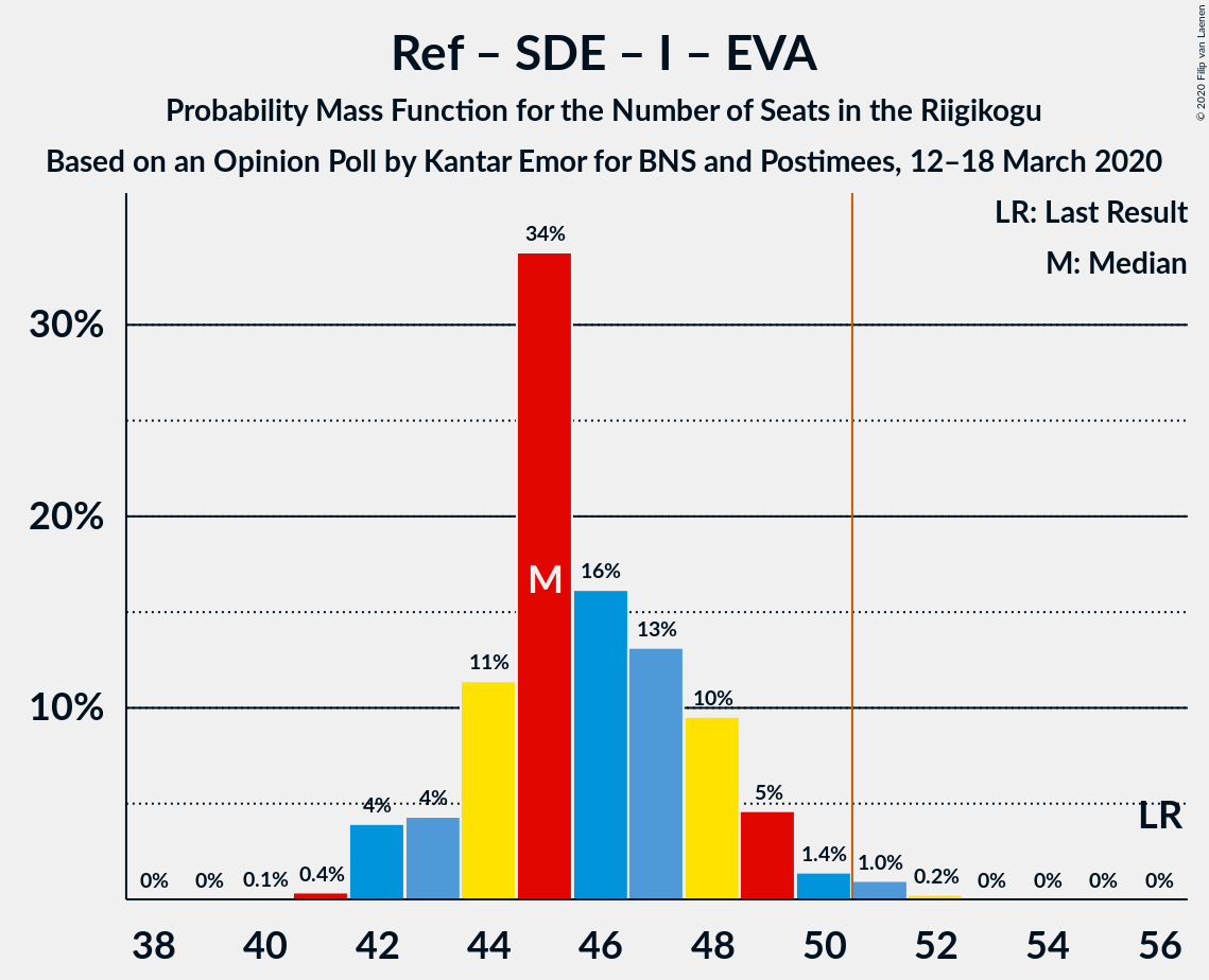 Graph with seats probability mass function not yet produced