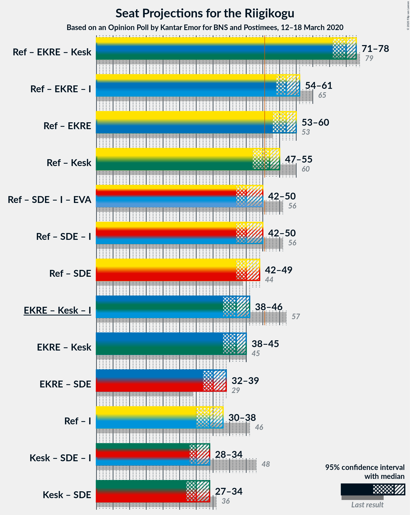 Graph with coalitions seats not yet produced