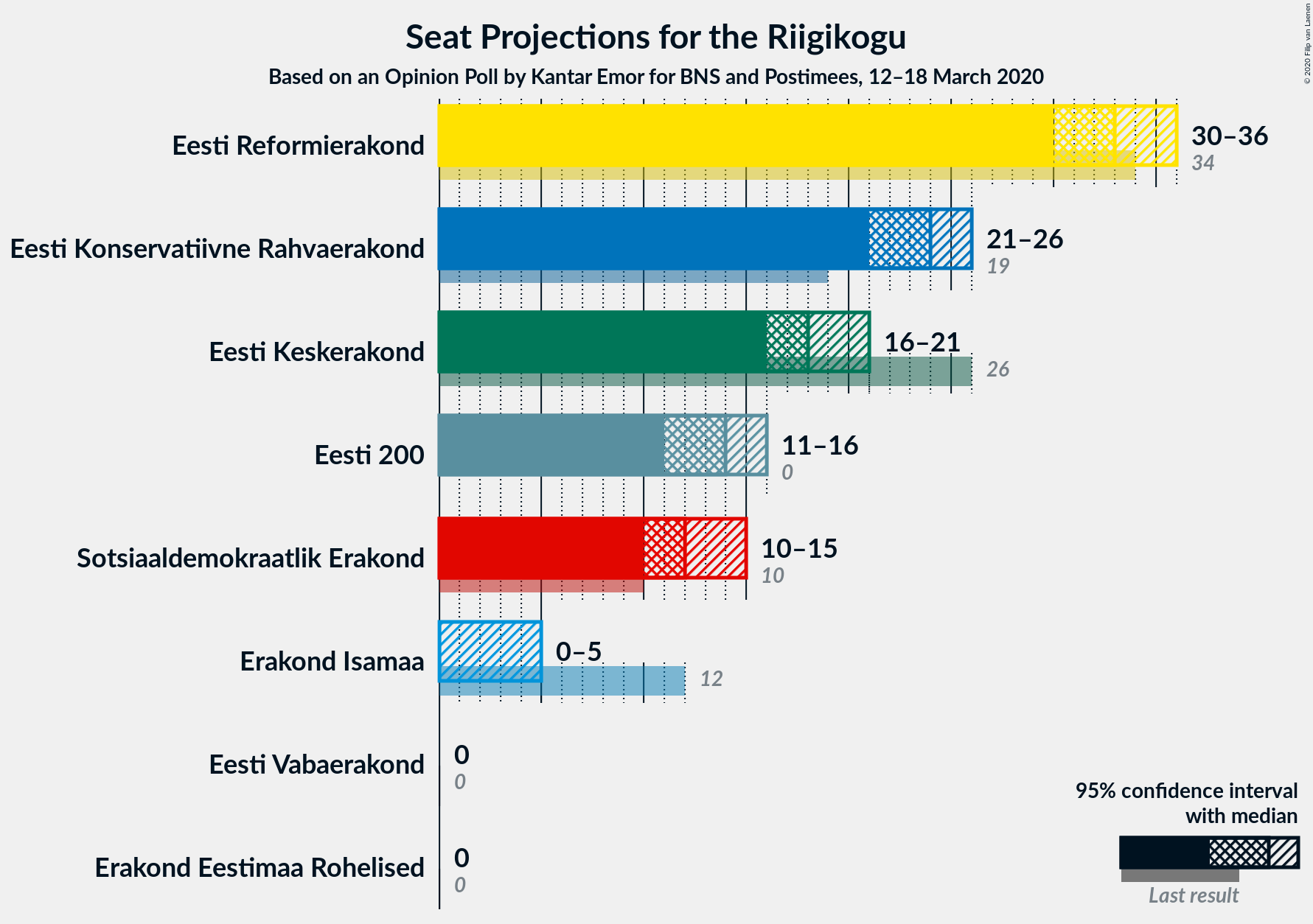 Graph with seats not yet produced