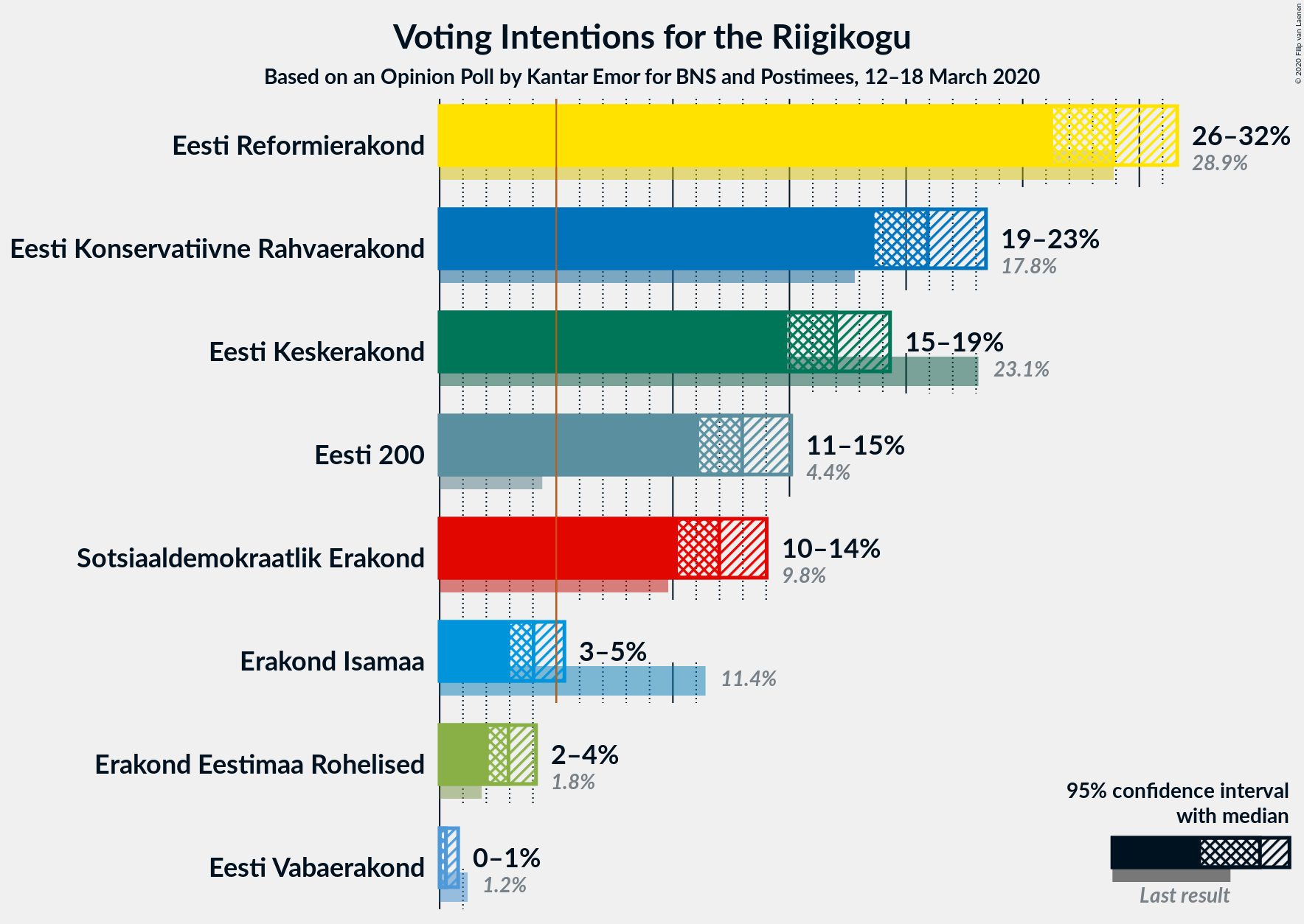 Graph with voting intentions not yet produced