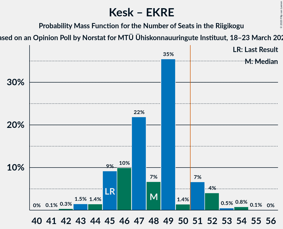 Graph with seats probability mass function not yet produced