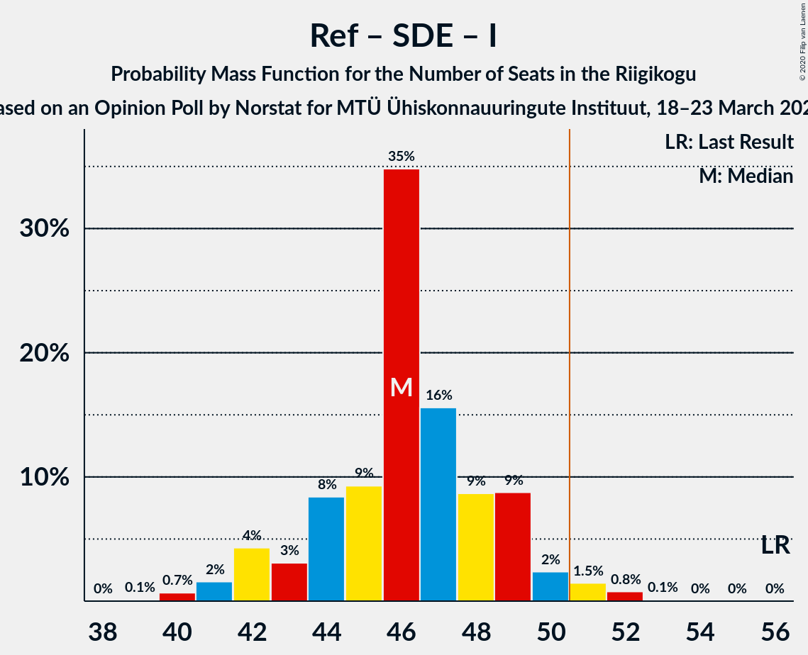 Graph with seats probability mass function not yet produced