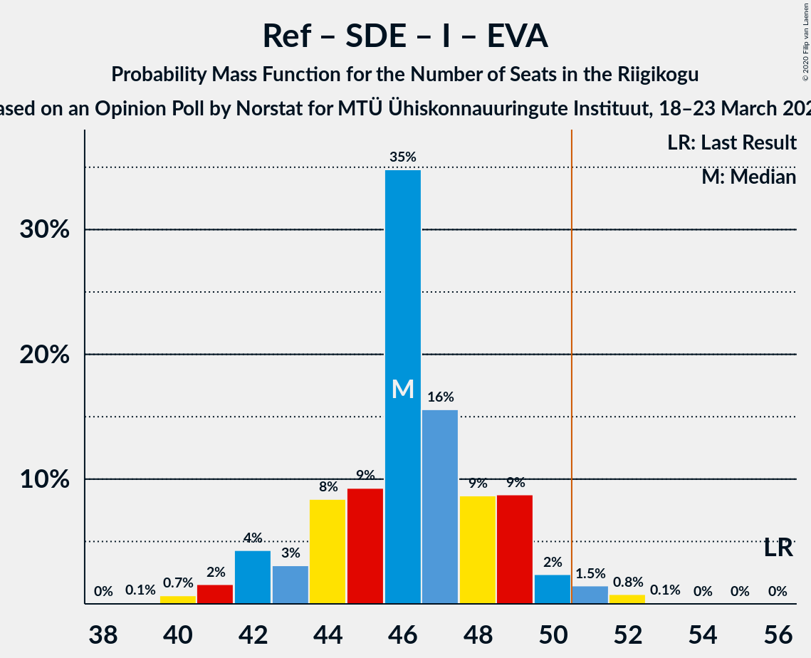 Graph with seats probability mass function not yet produced