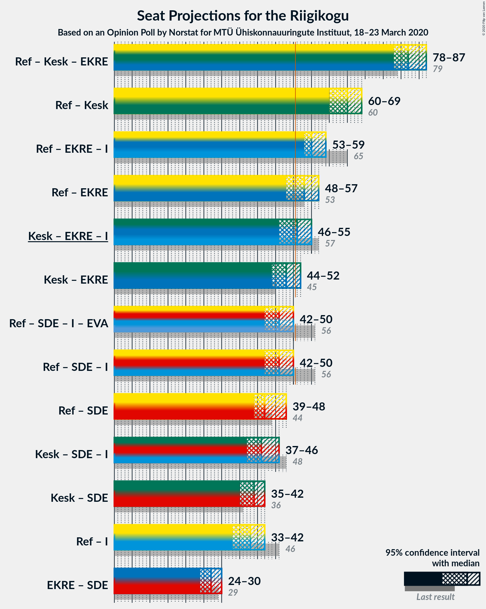 Graph with coalitions seats not yet produced