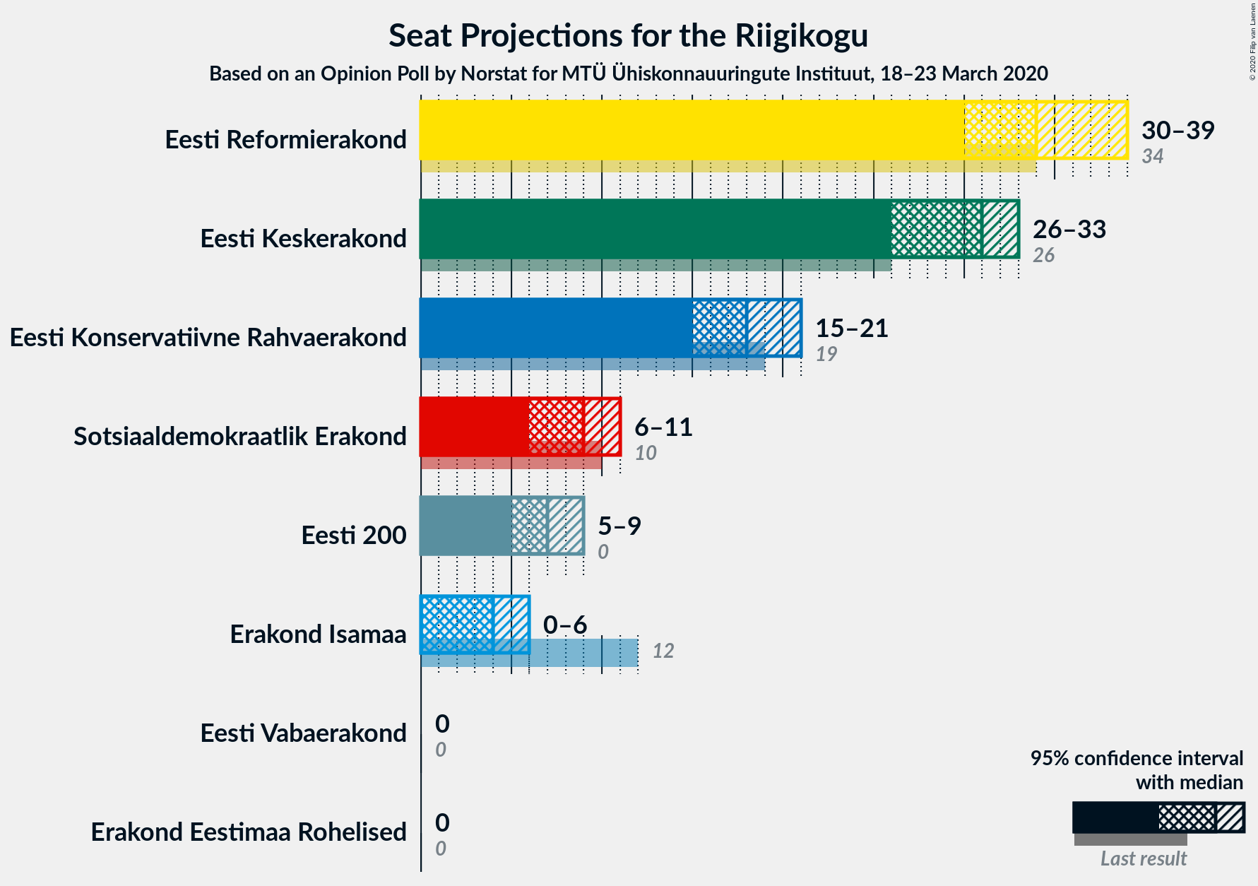 Graph with seats not yet produced