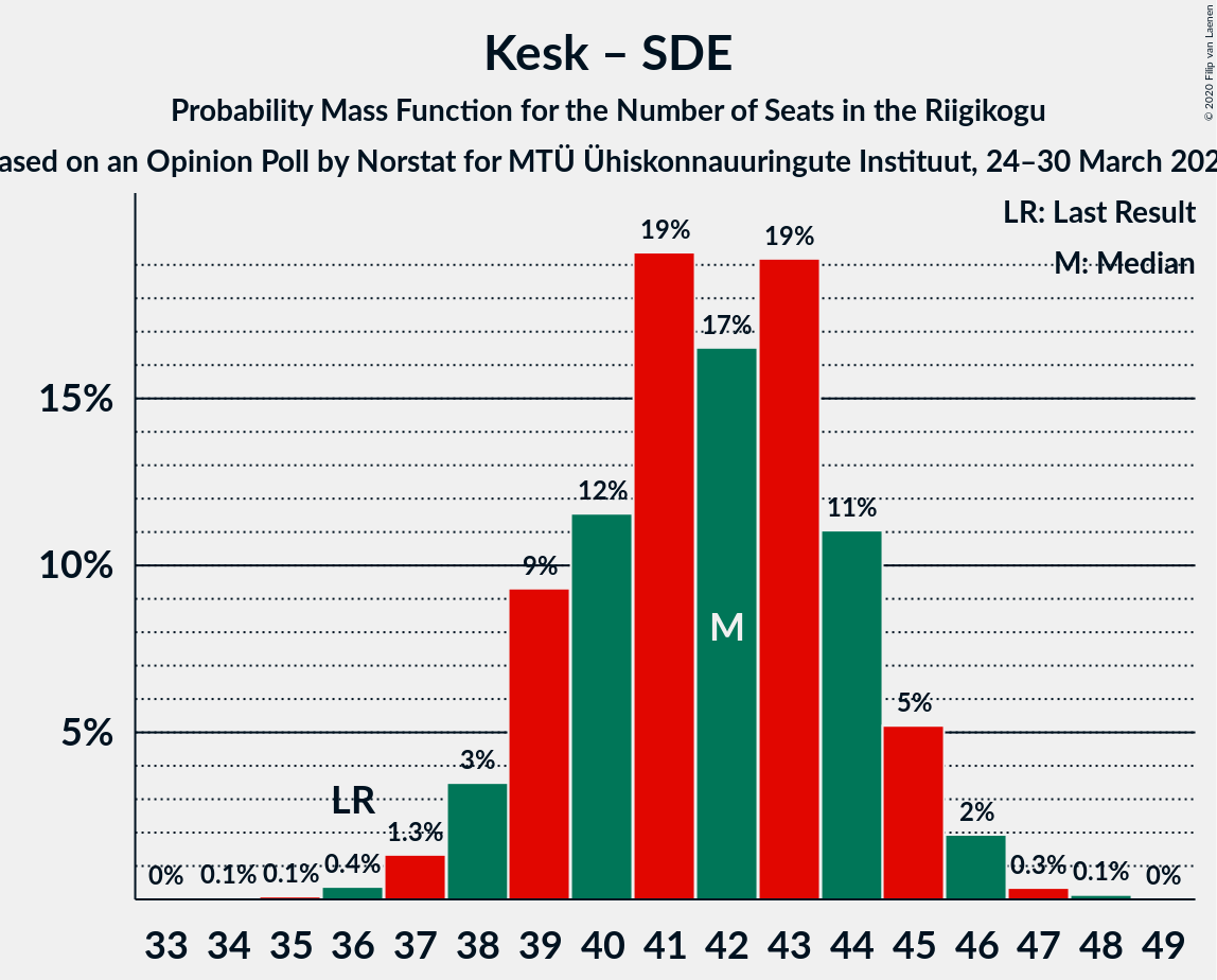 Graph with seats probability mass function not yet produced