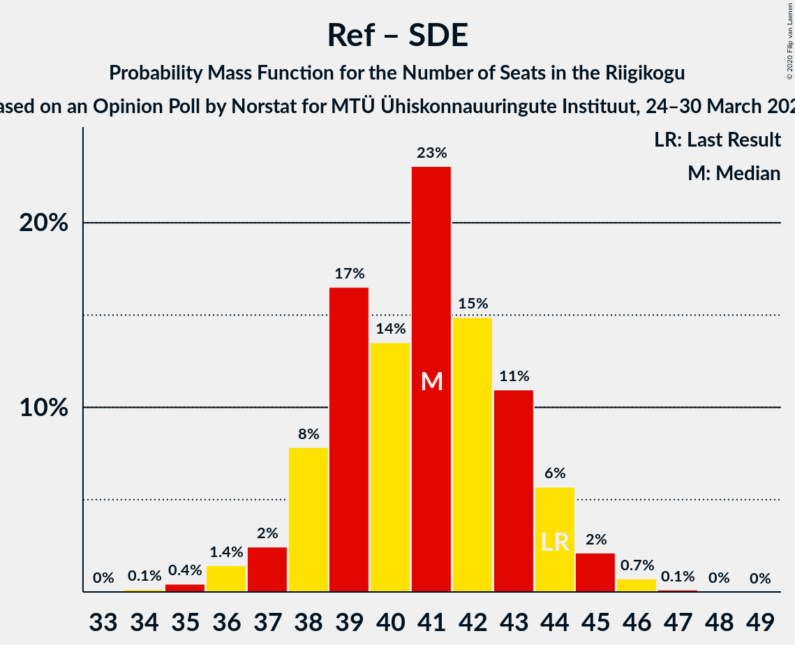 Graph with seats probability mass function not yet produced