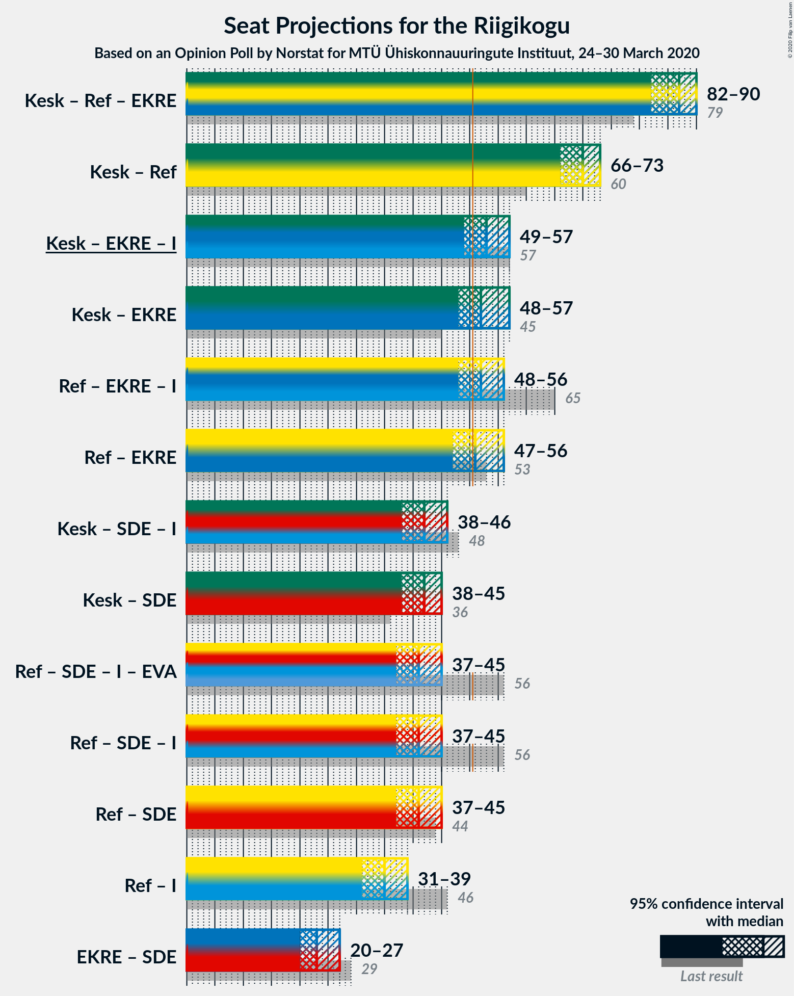 Graph with coalitions seats not yet produced