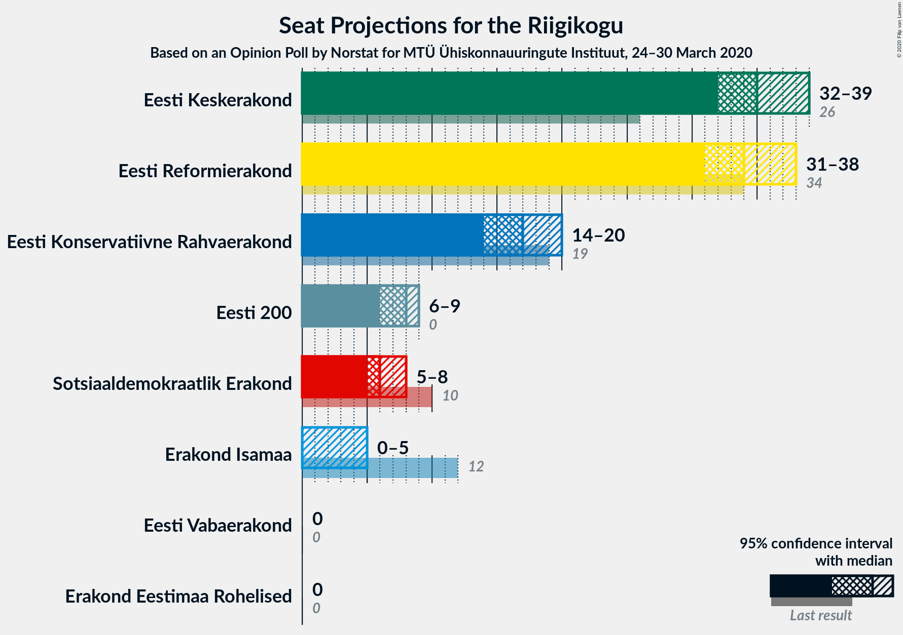 Graph with seats not yet produced