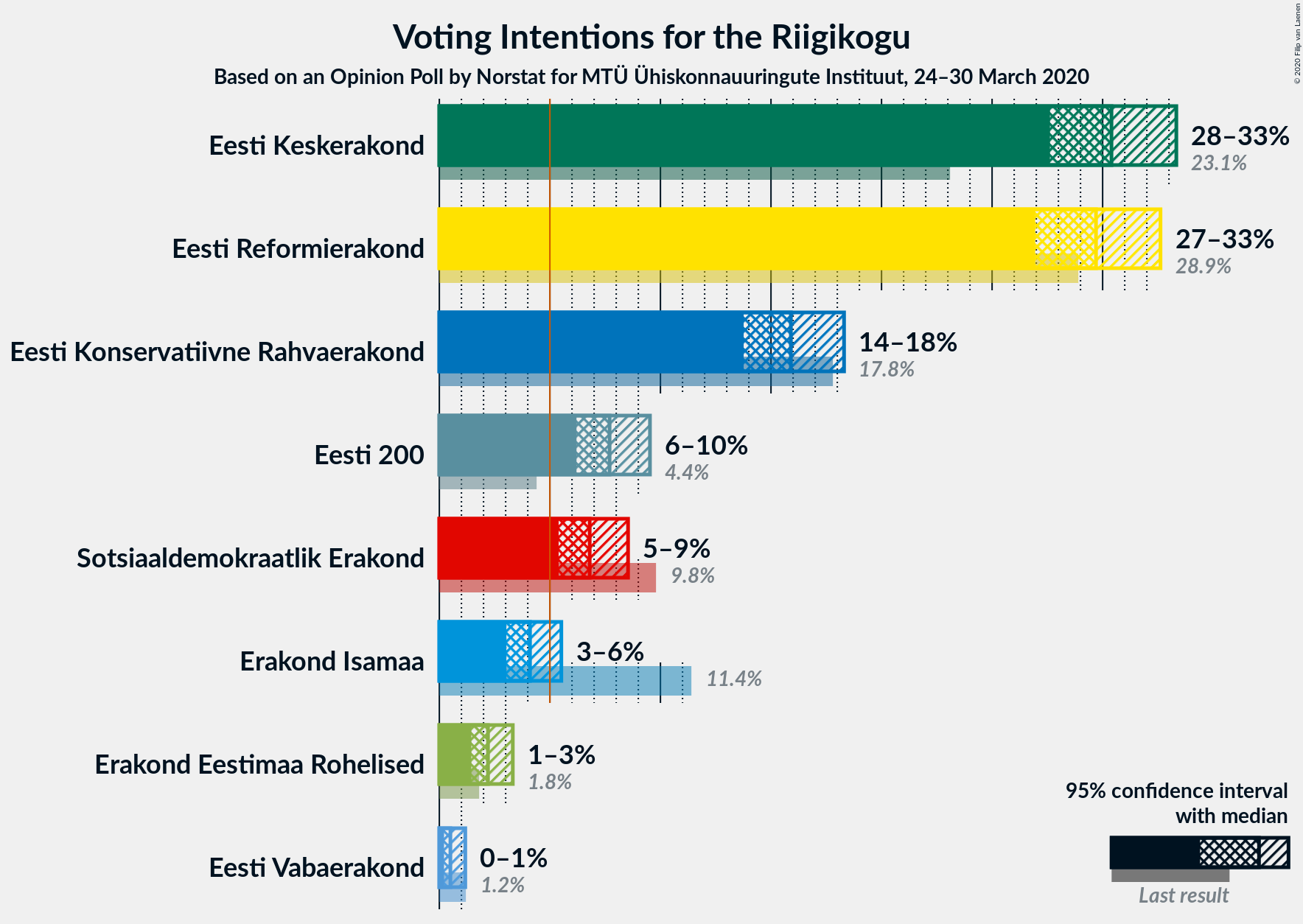 Graph with voting intentions not yet produced