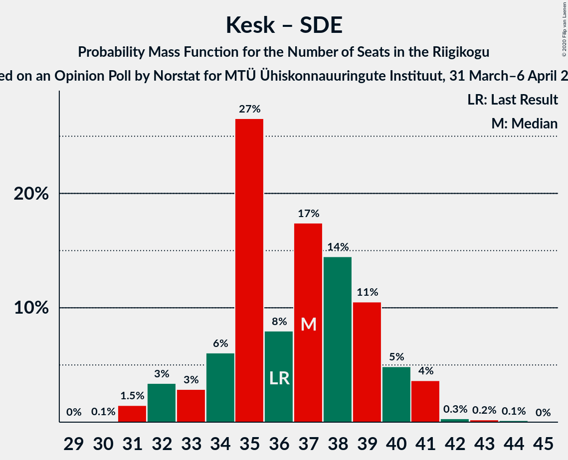 Graph with seats probability mass function not yet produced